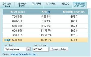 Sample Interest Rate for FICO Score Ranges